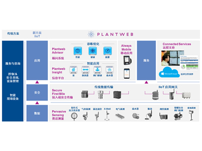 Emerson Plantweb 數(shù)字生態(tài)系統(tǒng)發(fā)布會(huì)完美落幕