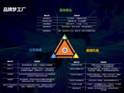 品牌夢工廠:一站式企業品牌服務機構宣告成立,助力成長型企業品效增長
