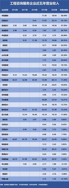 蘇交科、中糧工科、地鐵設(shè)計(jì) 誰(shuí)是中國(guó)工程咨詢服務(wù)業(yè)的成長(zhǎng)之王？