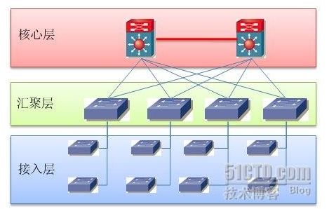 網絡工程基礎框架 接入層、匯聚層與核心層詳解