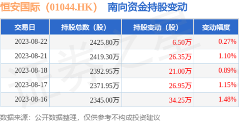 恒安國際獲南向資金增持，母嬰用品銷售前景備受關注